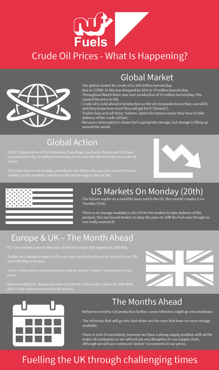 What’s happened to the price of oil in the USA NWF Fuels
